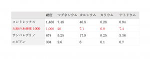 コントレックス、サンペレグリノ、エビアン　ミネラル分の比較一覧