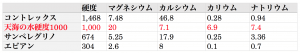 ブランド別ミネラル成分・硬度の比較一覧表（mg/100ml）※硬度順